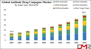 Antibody Drug Conjugates Market Analysis: Trends, Innovations, and 2024 Forecast Study