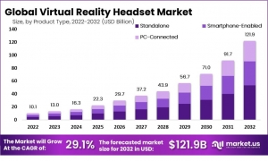 Virtual Reality Headset Market: Shaping the Future of Interactive Media