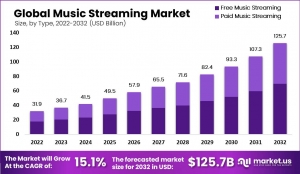 Music Streaming Market: The Future of Music at Your Fingertips