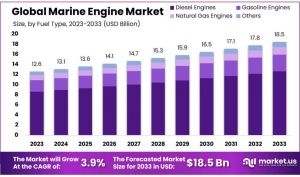 Marine Engine Market: Insights into Emerging Propulsion Technologies