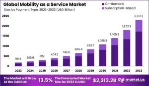 Mobility as a Service Market: Shaping the Future of Urban Travel