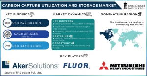 Carbon Capture Utilization and Storage Market 2024 Segmentation and Opportunities Forecast by 2032