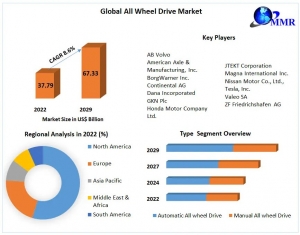 All Wheel Drive Market Research Covers, Future Trend And Business Growth