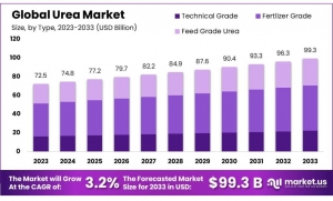 Urea Market Dynamics: Supply, Demand, and Pricing Trends