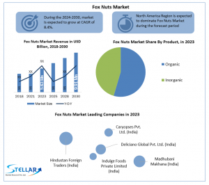 Fox Nuts Market Analysis: Global Industry Forecast by Application and Region (2024-2030)