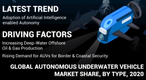 Autonomous Underwater Vehicle Market Booming Across the Globe Growth by 2028