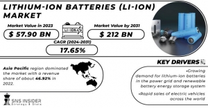 Lithium-Ion Batteries (Li-Ion) Market Share, and SWOT Analysis Report 2024-2032