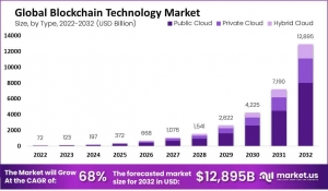 Blockchain Technology Market: Securing Data in an Uncertain World