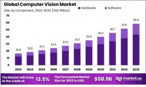 Computer Vision Market: Innovating Through Vision