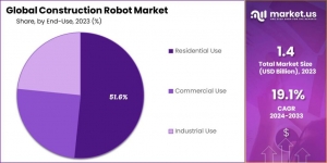 Construction Robot Market: How Robots Are Transforming Infrastructure Development