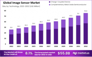 Image Sensors Market: Advancements in Augmented and Virtual Reality