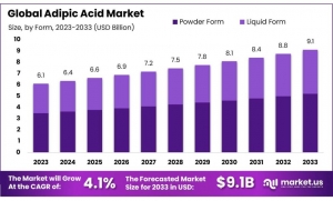 Adipic Acid Market in the Automotive Sector: Uses and Trends