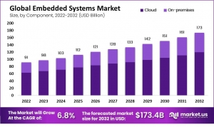 Embedded Systems Market Transformation: The Role of AI and ML