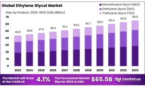 Ethylene Glycol Market Forecast: Emerging Trends and Opportunities