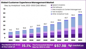 Customer Experience Management Market: Bridging the Gap Between Brands and Customers