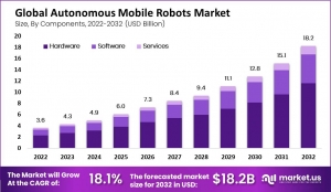 Autonomous Mobile Robots Market Breakthroughs: The Future of Intelligent Automation