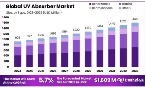 UV Absorber Market Insights: Demand for Durable and Long-Lasting Materials