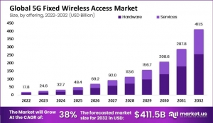 5G Fixed Wireless Access Market: Shaping the Future of Telecommunications