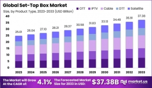 Set Top Box Market: Where Innovation Meets Convenience