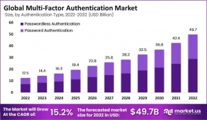 MFA Market on the Rise: Securing the Future of Digital Identity