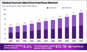 The Human-Machine Synergy: A Deep Dive into HMI Market Trends