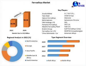 Ferroalloys Market Industry Share, Growing Trends,Outlook And Leading Players