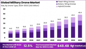 Beyond Borders: The Global Expansion of the Military Drone Industry