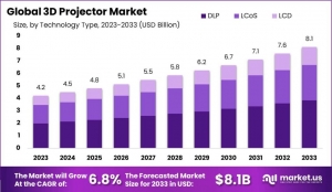 3D Projector Market: Envisioning the Future of Visual Storytelling