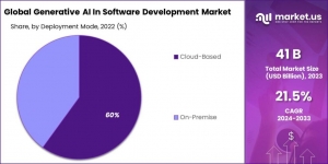 Generative AI in Software Development Market: Redefining Coding Standards and Practices