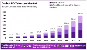 Revolutionizing Connectivity: 6G's Impact on Global Networks