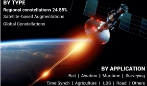 Global Navigation Satellite System Market Growth, Development Factors, Current and Future Trends by 2028