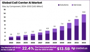 The AI Revolution in Call Centres: What’s Next?