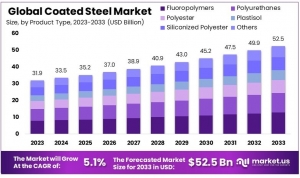 coated steel market Geometric Regional Analysis, Major Drivers and Segmentation