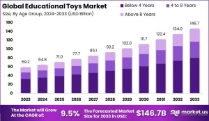 Learning Made Fun: Trends in the Educational Toys Industry