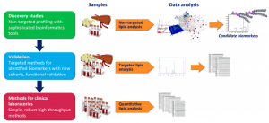 Methods of Lipidomics Analysis