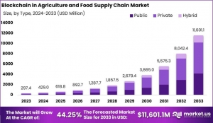 From Soil to Shelf: Blockchain’s Impact on the Food Supply Chain