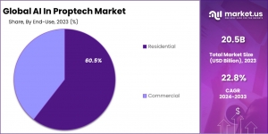 AI in Proptech Market Impact: How AI is Enhancing Real Estate Transactions