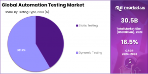 Automation Testing Market: A Guide to Choosing the Right Testing Tools