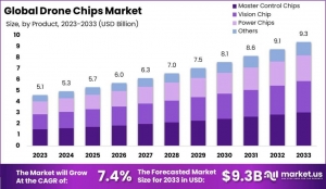 The Core of Flight: Exploring the Drone Chips Market