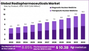 Radiopharmaceutical Market: Regional Analysis of Growth Hotspots and Forecasted Trends by 2027