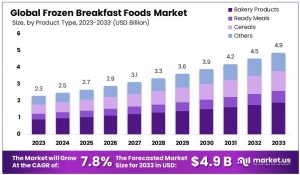 Frozen breakfast food market Rising Demand, SWOT Analysis, Growth, Advanced Technologies and Trends