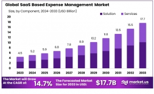 SaaS-Based Expense Management Software Market: A Comparative Analysis of Top Solutions