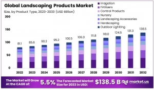 Landscaping products market Cost Analysis, Latest Techniques, Future Demand and Business Strategies