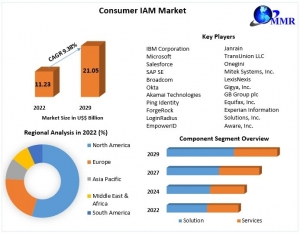 Consumer IAM Market Worldwide Opportunities, Driving Forces And Future Potential 