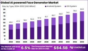 Faces in Code: AI's Impact on the Global Generator Market