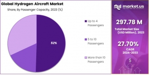 Hydrogen Aircraft Market: The Environmental Impact of Hydrogen Aviation