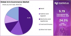 AI In Ecommerce Market: The Role of AI in Optimizing Supply Chains