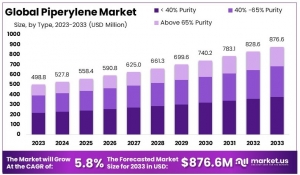 Piperylene market Geometric Regional Analysis, Major Drivers and Segmentation