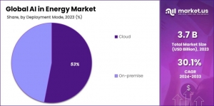 AI in Energy Market: Redefining Energy Storage Strategies