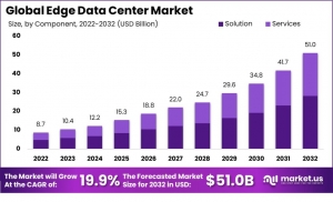 Edge Data Centers: The Pulse of Digital Transformation